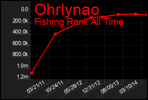 Total Graph of Ohrlynao