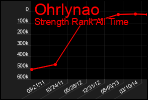Total Graph of Ohrlynao