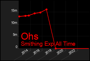 Total Graph of Ohs