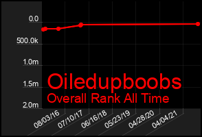 Total Graph of Oiledupboobs