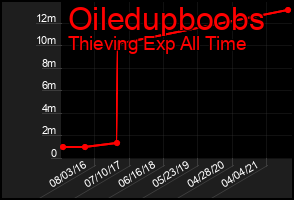 Total Graph of Oiledupboobs