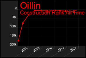 Total Graph of Oillin
