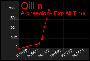 Total Graph of Oillin