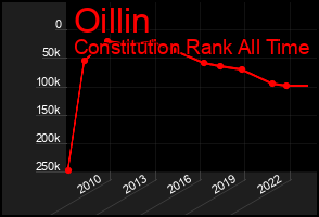 Total Graph of Oillin