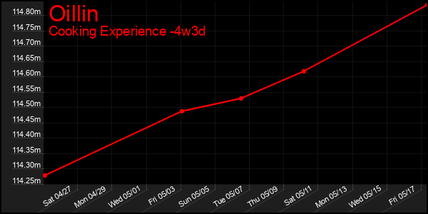 Last 31 Days Graph of Oillin