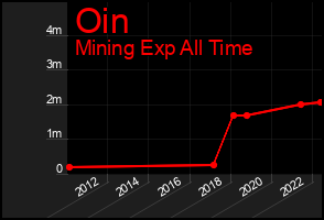 Total Graph of Oin