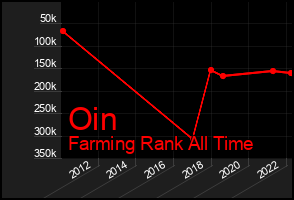Total Graph of Oin