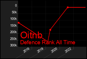 Total Graph of Oitnb
