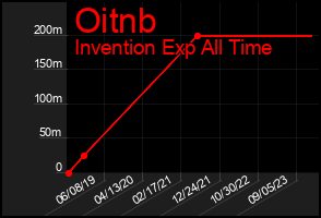 Total Graph of Oitnb