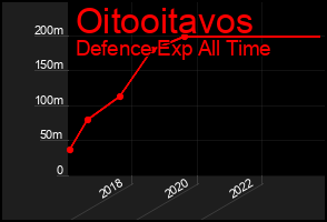 Total Graph of Oitooitavos