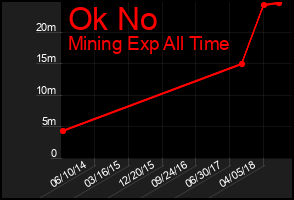 Total Graph of Ok No
