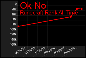 Total Graph of Ok No
