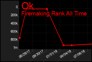 Total Graph of Ok
