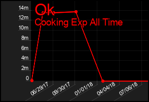 Total Graph of Ok