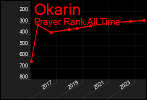 Total Graph of Okarin