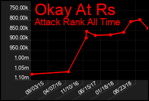 Total Graph of Okay At Rs