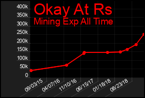 Total Graph of Okay At Rs