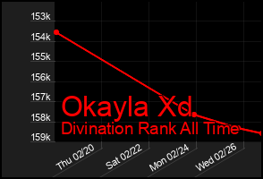 Total Graph of Okayla Xd