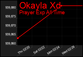 Total Graph of Okayla Xd