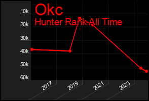 Total Graph of Okc