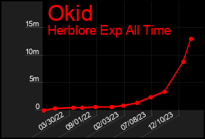 Total Graph of Okid
