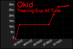 Total Graph of Okid