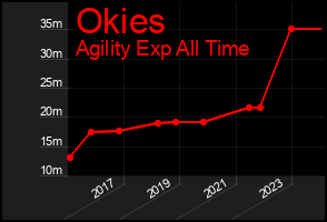 Total Graph of Okies