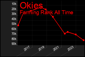 Total Graph of Okies