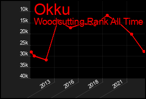 Total Graph of Okku