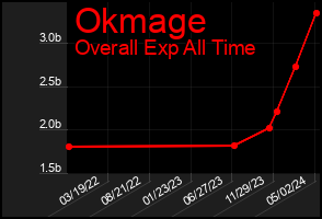 Total Graph of Okmage
