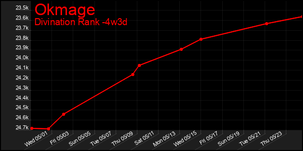 Last 31 Days Graph of Okmage