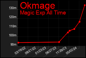 Total Graph of Okmage