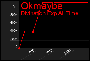 Total Graph of Okmaybe