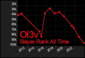 Total Graph of Ol3v