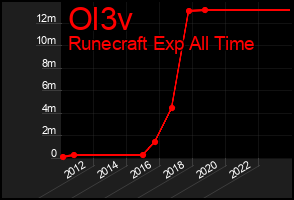 Total Graph of Ol3v