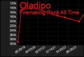 Total Graph of Oladipo