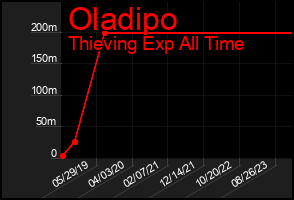 Total Graph of Oladipo