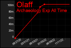 Total Graph of Olaff