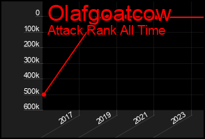 Total Graph of Olafgoatcow