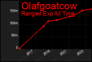 Total Graph of Olafgoatcow