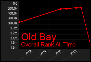 Total Graph of Old Bay