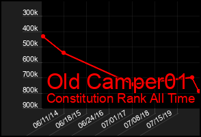 Total Graph of Old Camper01