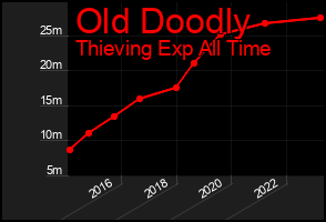 Total Graph of Old Doodly