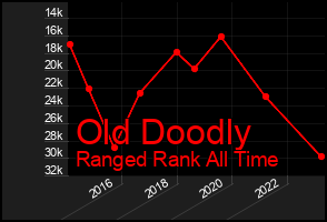 Total Graph of Old Doodly