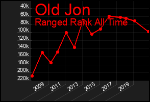Total Graph of Old Jon