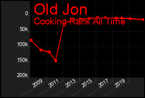 Total Graph of Old Jon