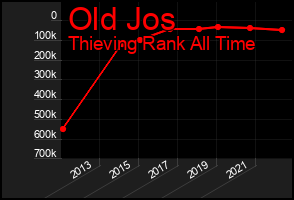 Total Graph of Old Jos