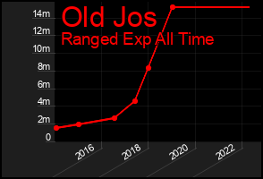Total Graph of Old Jos
