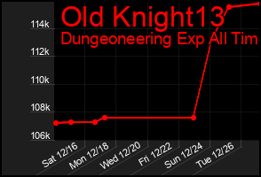 Total Graph of Old Knight13