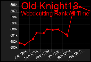 Total Graph of Old Knight13